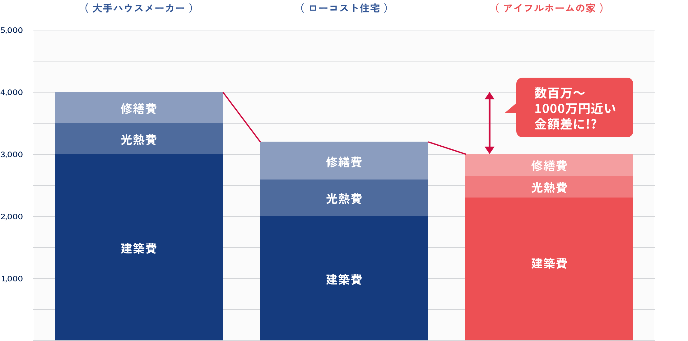 数百万〜1000万円近い金額差に!?