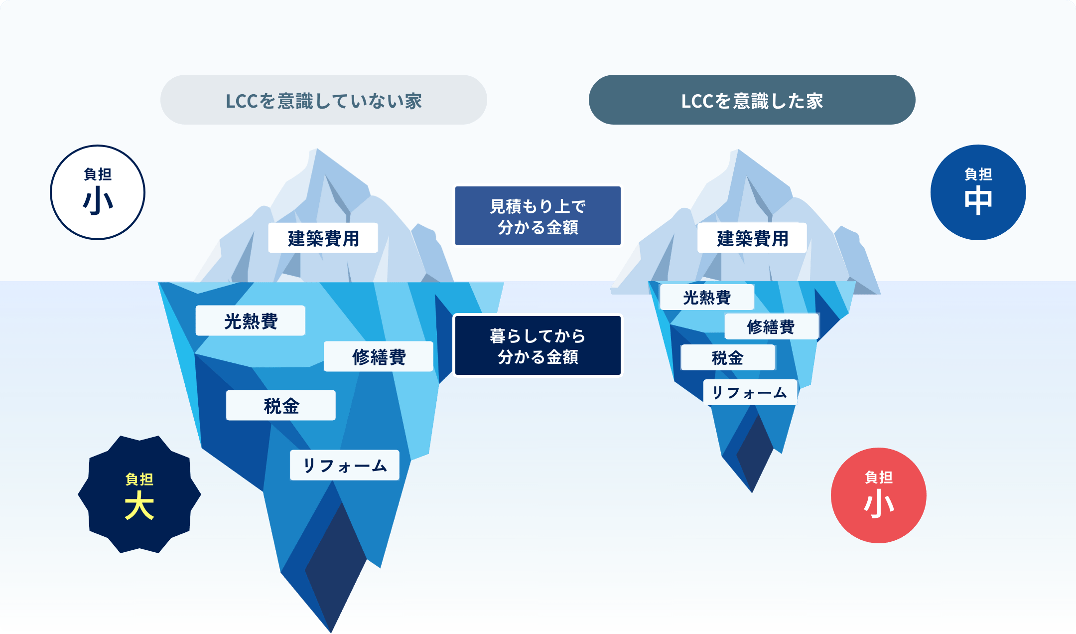 LCCを意識していない家と意識した家を氷山の一角に例えた図