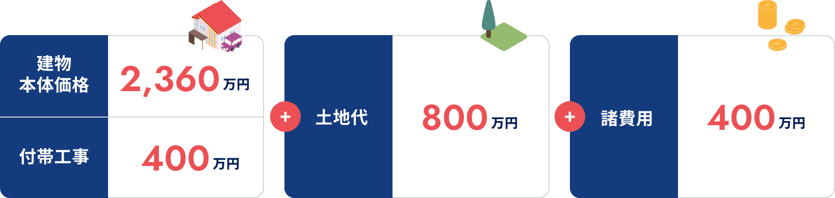 建物本体価格 2,360万円 + 付帯工事 400万円 + 土地代 800万円 + 諸費用 400万円